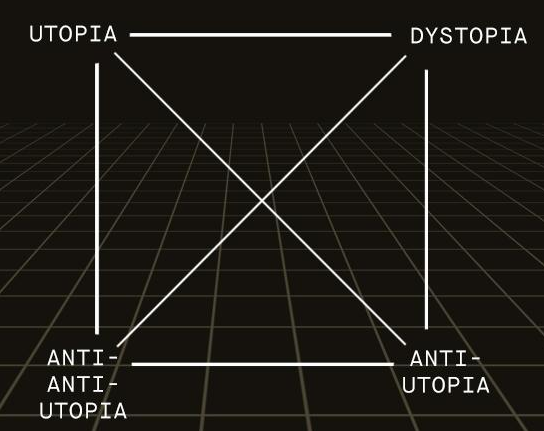 Greimas rectangle with utopia in the top left corner, dystopia in the top right, anti-utopia in the bottom right, and anti-anti-utopia in the bottom left. Lines form a square between all words and an X in the middle between them. They're all connected.